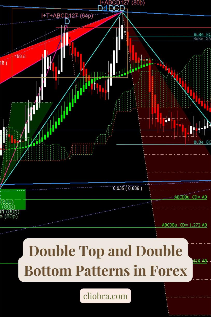 How to Spot and Trade Double Top and Double Bottom Patterns?