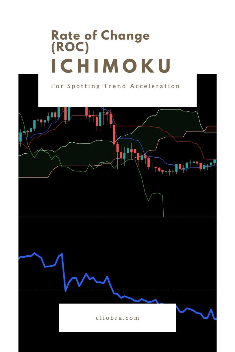 How to Use Ichimoku + Rate of Change (ROC) for Spotting Trend Acceleration?