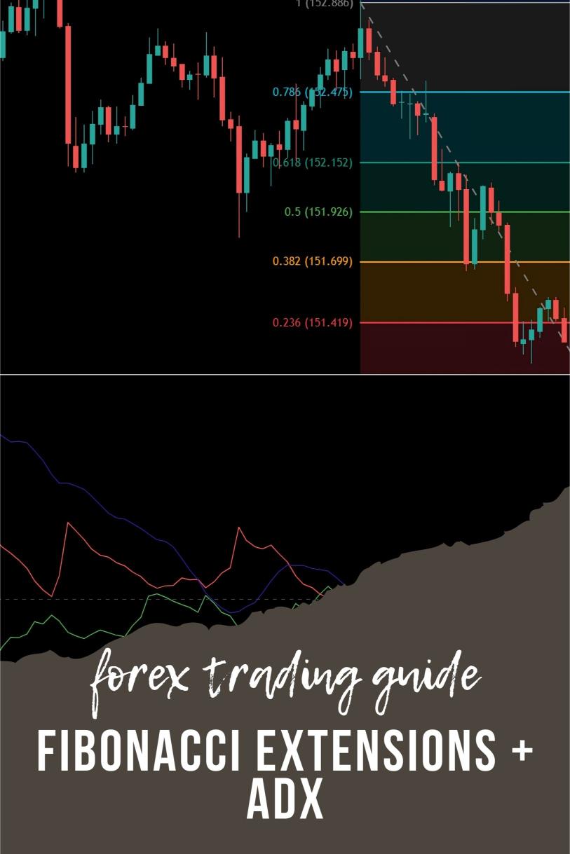 How to Use the Fibonacci Extensions + ADX to Identify Strong Market Moves?