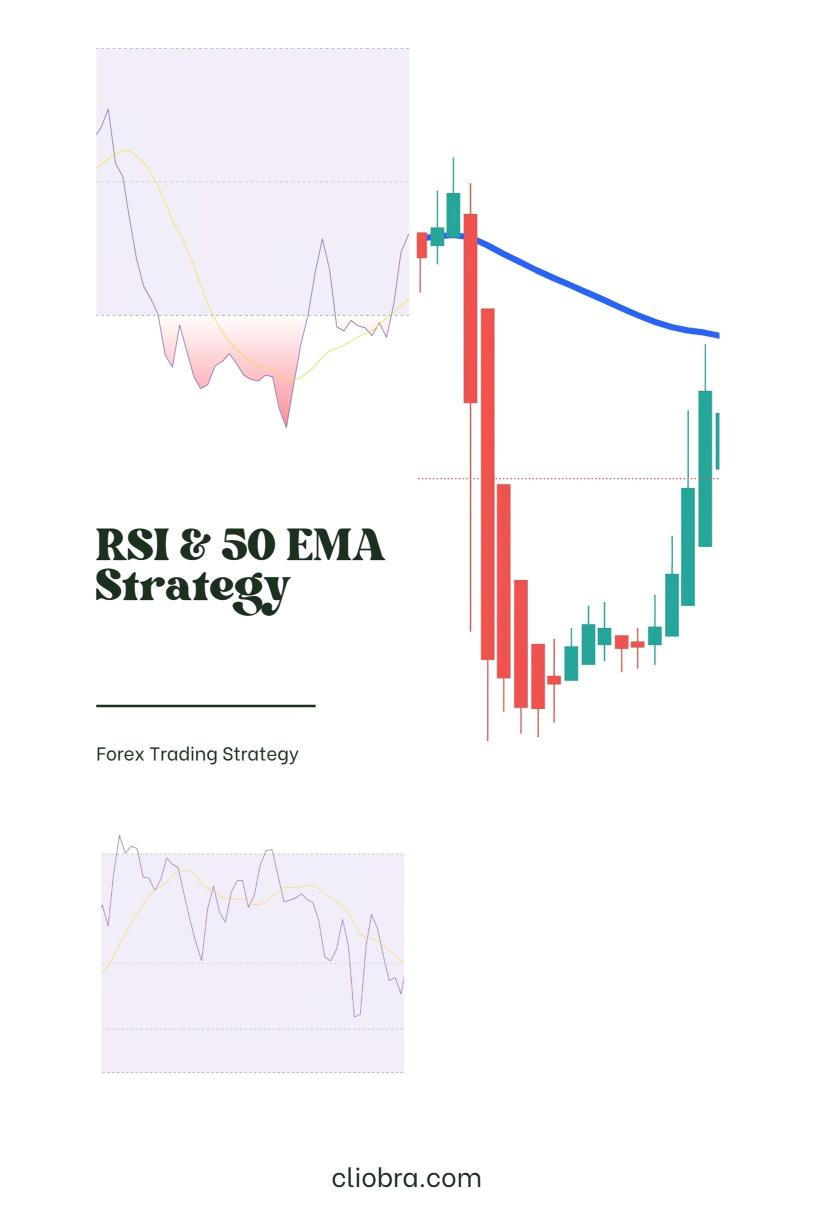 How to Use the RSI & 50 EMA Strategy for Identifying Trend Strength?