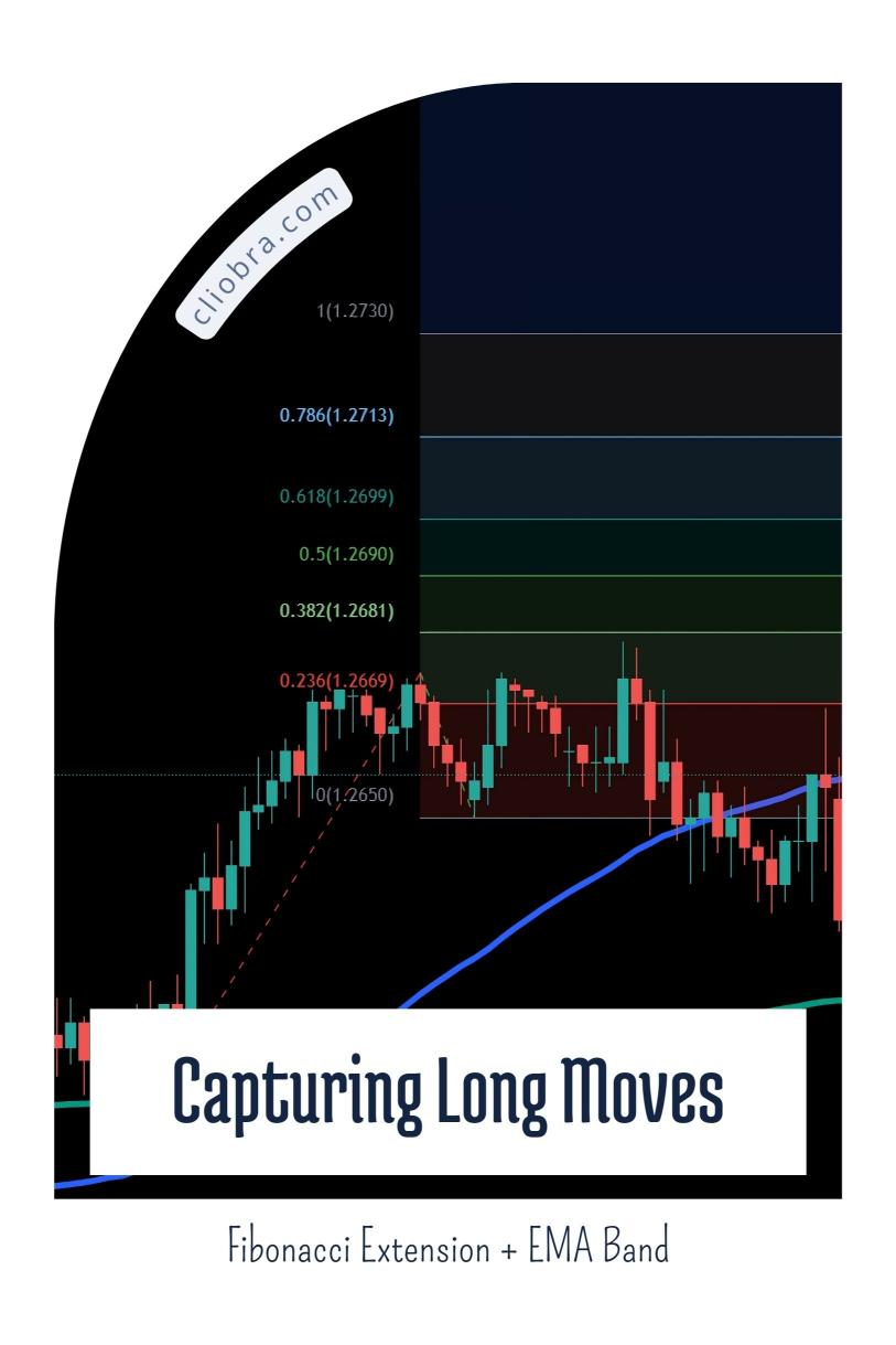 The Fibonacci Extension + EMA Band Strategy for Capturing Long Moves