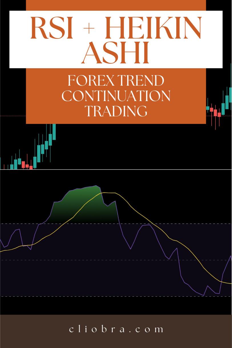 The RSI + Heikin Ashi Candlesticks for Trend Continuation Trading