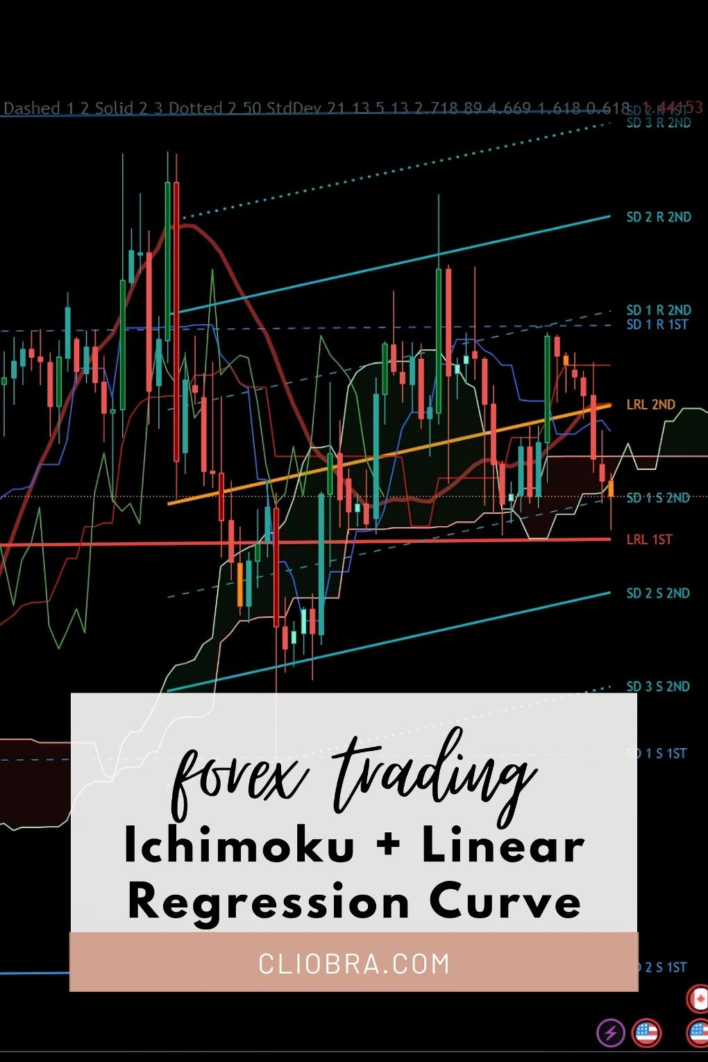 How to Combine Ichimoku + Linear Regression Curve for More Predictable Trends?