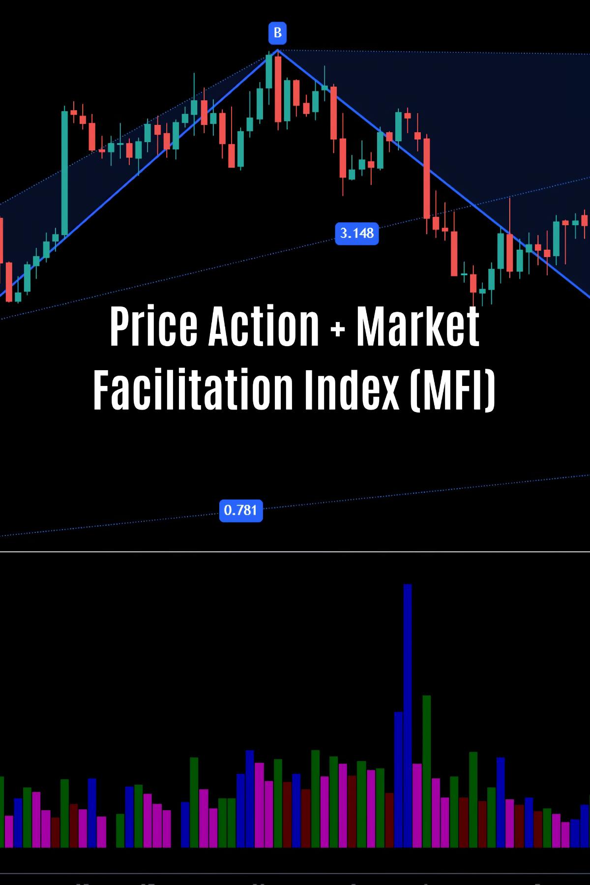 How to Trade Forex Using Price Action + Market Facilitation Index (MFI) for Momentum Analysis?