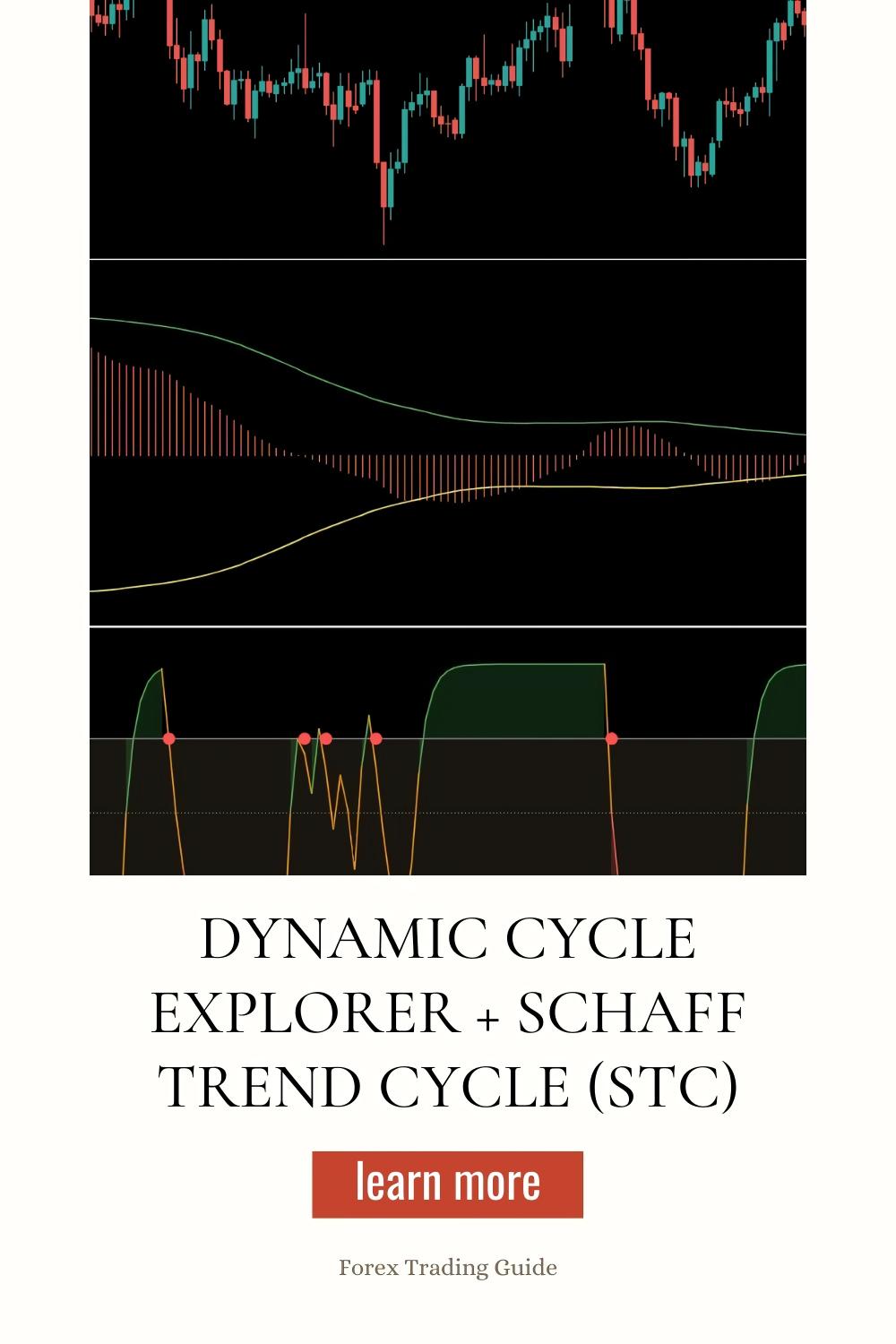 How to Trade Forex Using the Dynamic Cycle Explorer + Schaff Trend Cycle (STC) for Precision Trading?