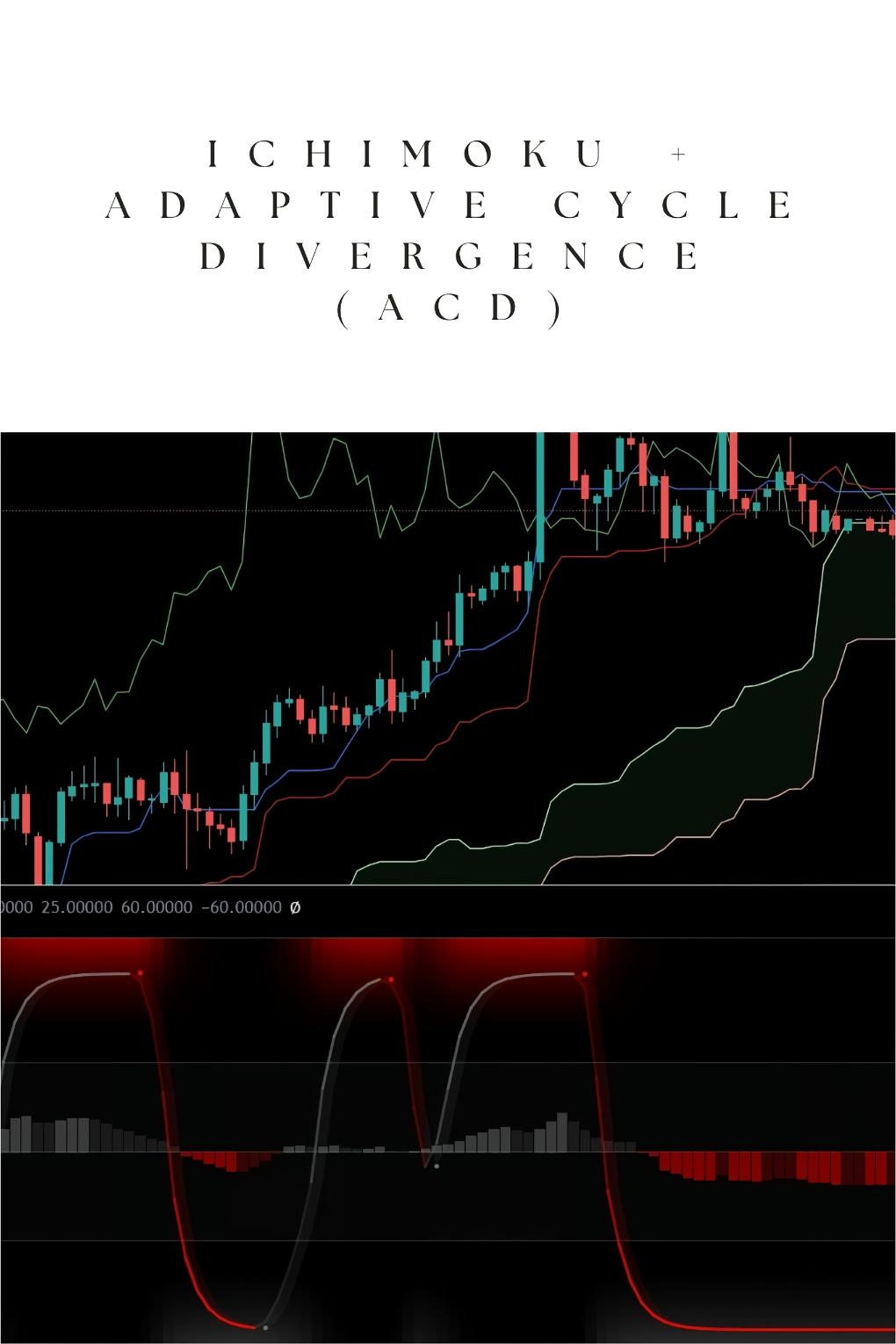 How to Use Ichimoku + Adaptive Cycle Divergence (ACD) for Identifying Market Waves?