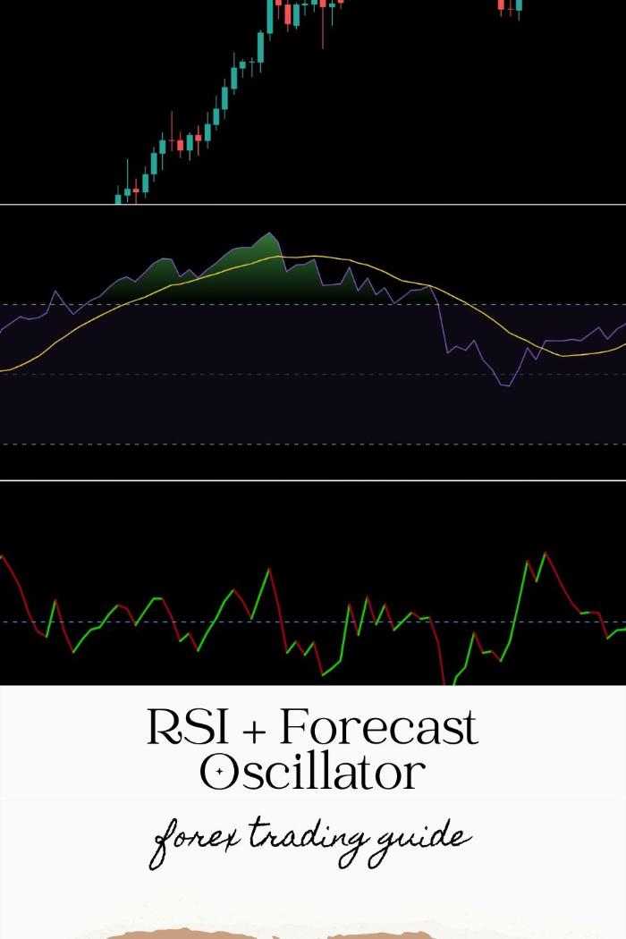 How to Use RSI + Forecast Oscillator for More Accurate Market Predictions?