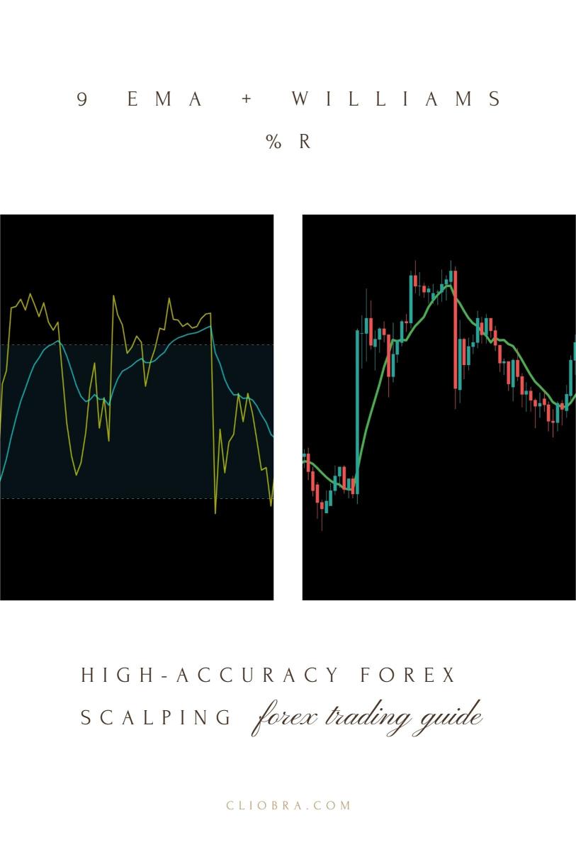 How to Use the 9 EMA + Williams %R for High-Accuracy Forex Scalping?