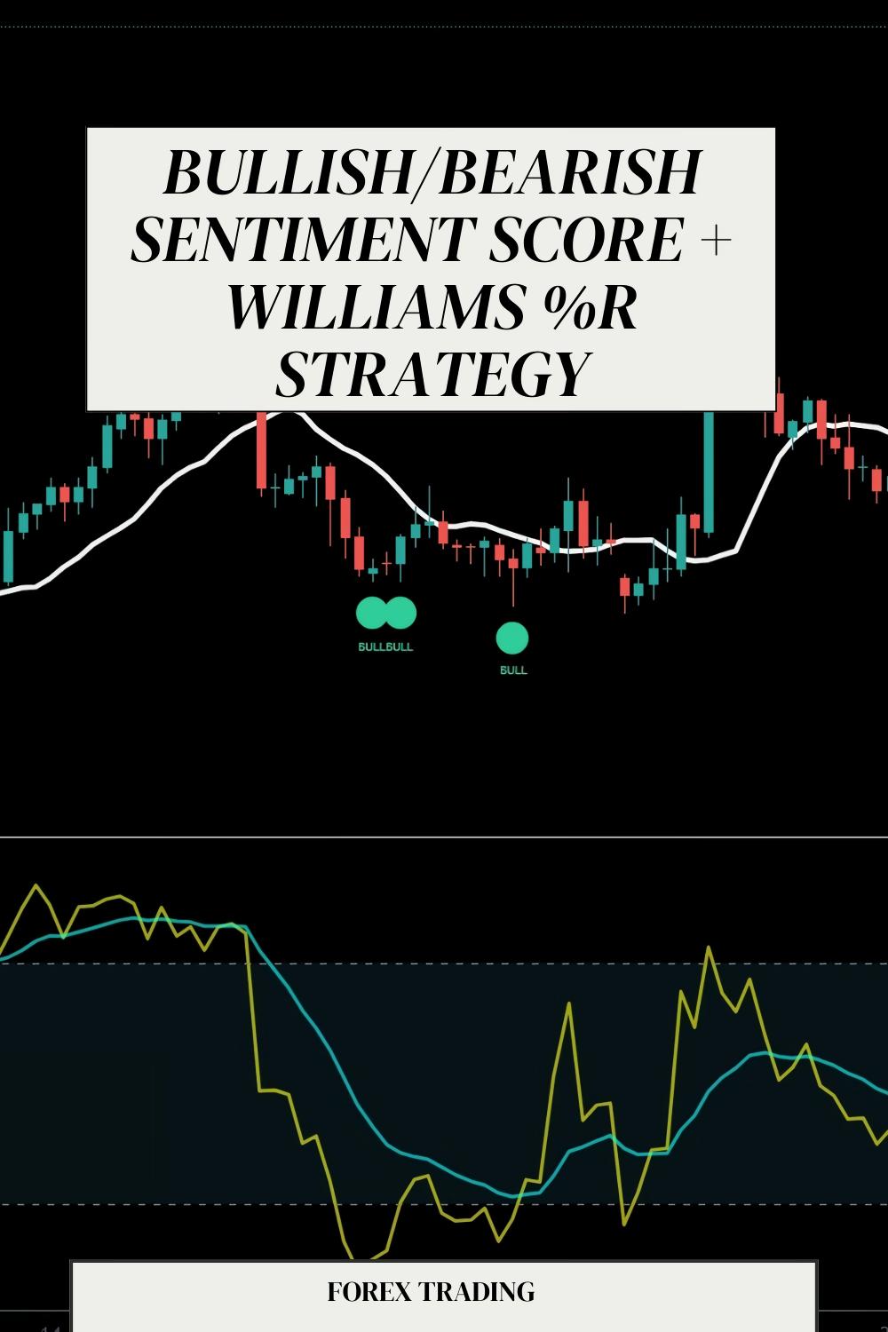 The Bullish/Bearish Sentiment Score + Williams %R Strategy for Predicting Market Turns