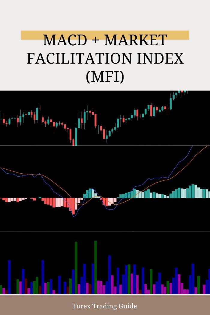 The MACD + Market Facilitation Index (MFI) Strategy for Volume-Driven Momentum Trading