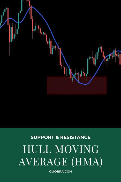 The Support & Resistance + Hull Moving Average (HMA) Strategy for High-Precision Entries