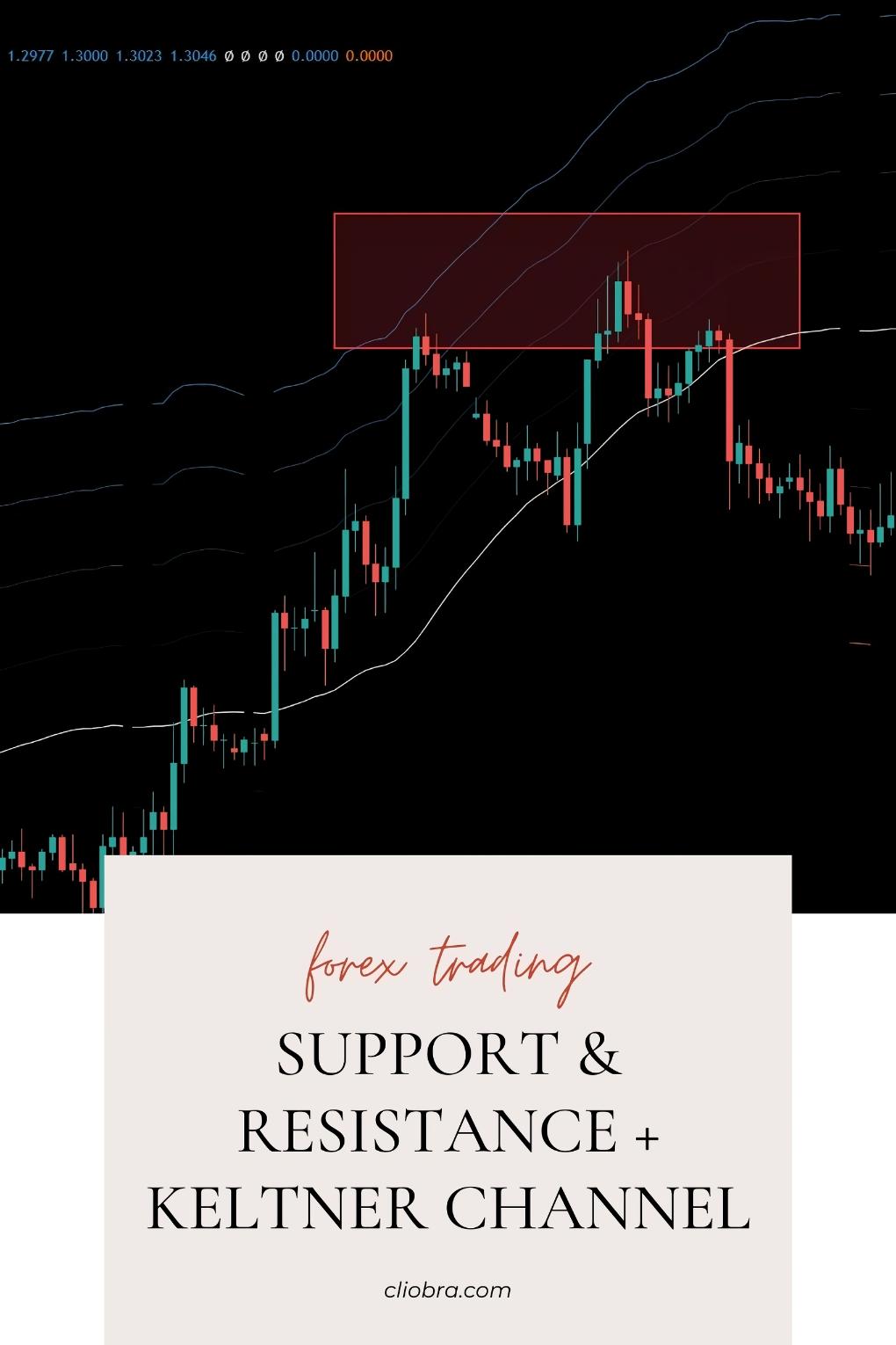 The Support & Resistance + Keltner Channel Squeeze Strategy for Volatility Breakouts